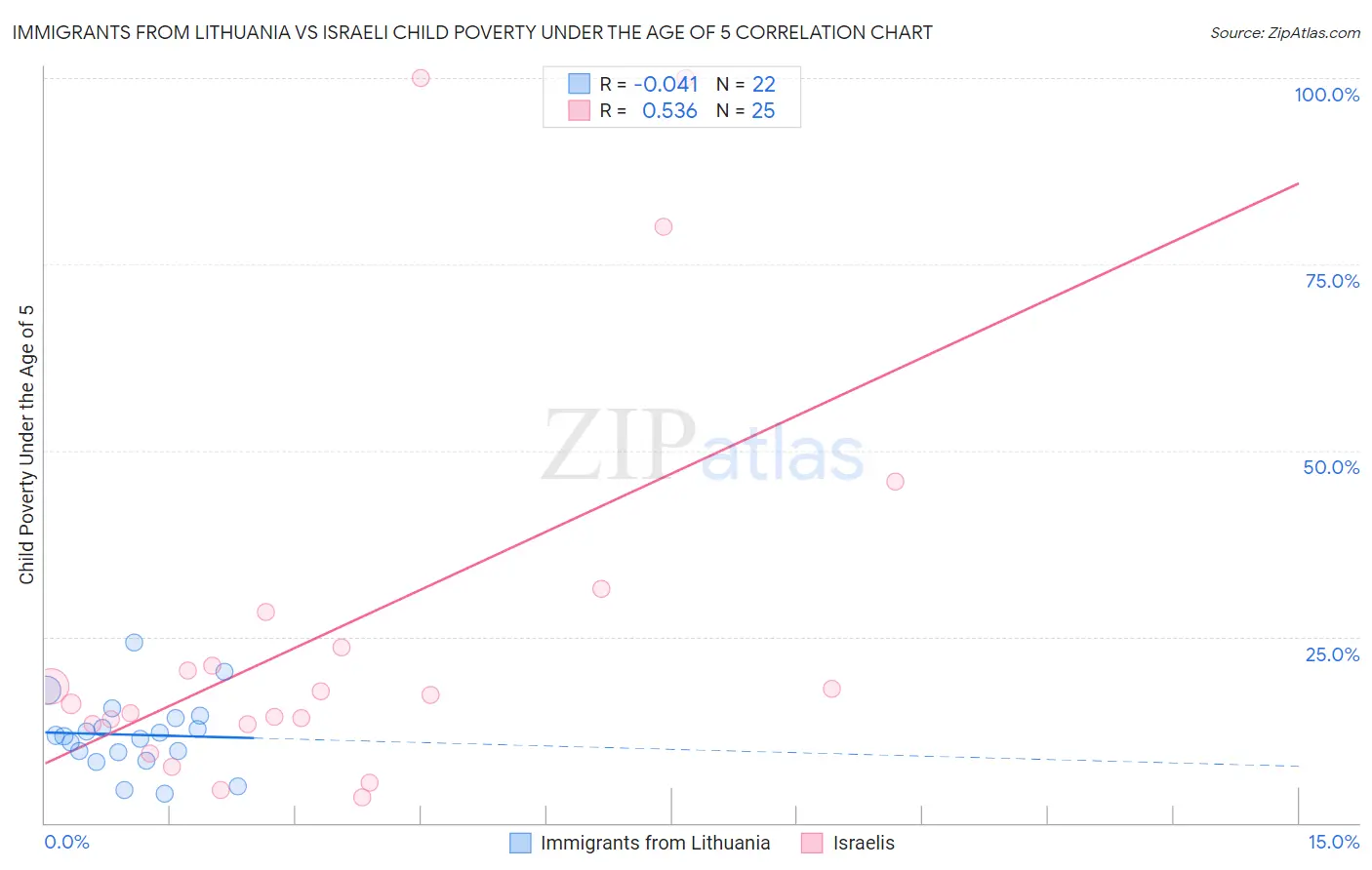 Immigrants from Lithuania vs Israeli Child Poverty Under the Age of 5