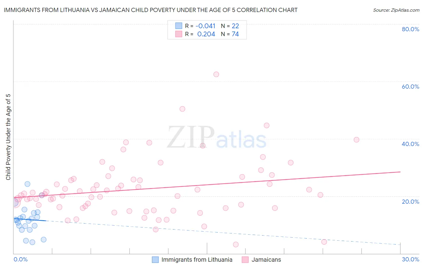 Immigrants from Lithuania vs Jamaican Child Poverty Under the Age of 5