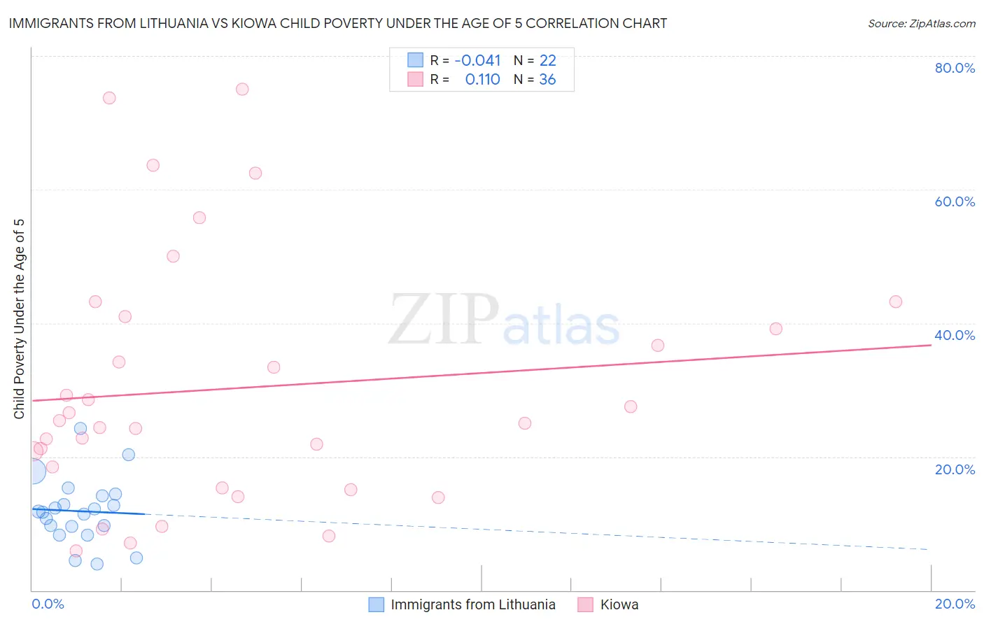 Immigrants from Lithuania vs Kiowa Child Poverty Under the Age of 5