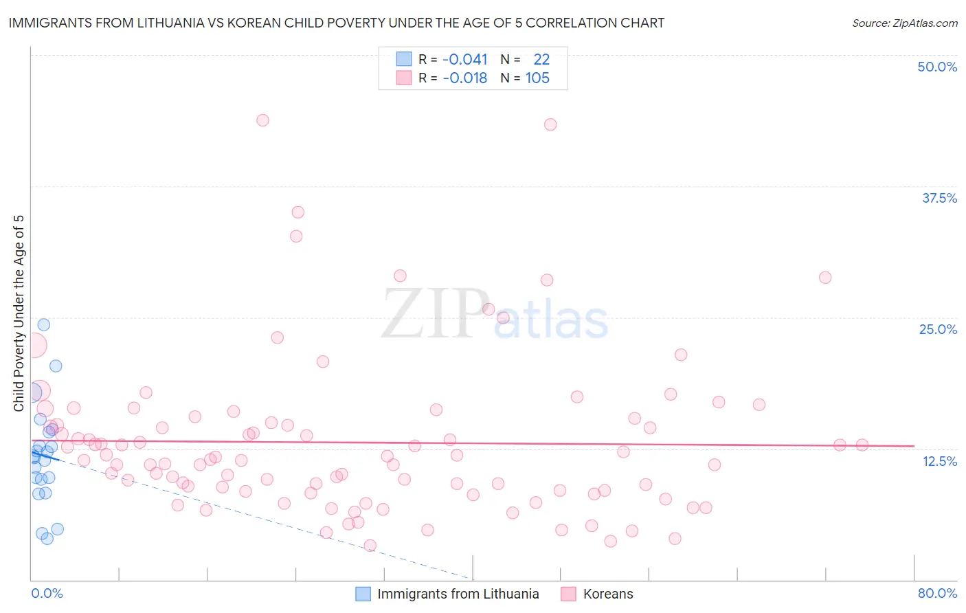 Immigrants from Lithuania vs Korean Child Poverty Under the Age of 5