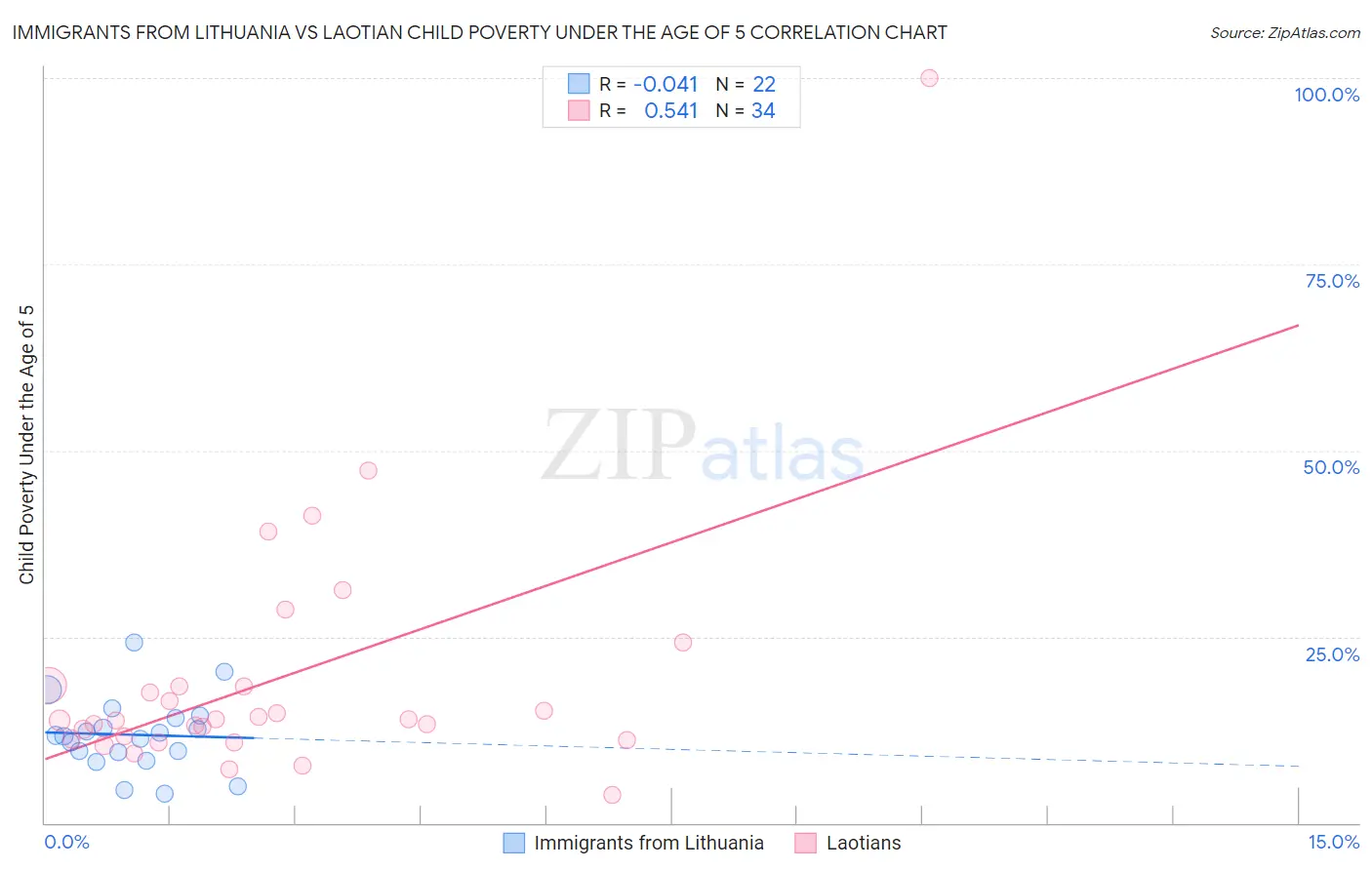 Immigrants from Lithuania vs Laotian Child Poverty Under the Age of 5