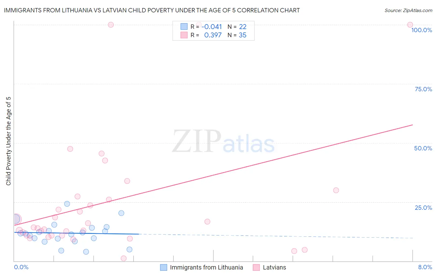 Immigrants from Lithuania vs Latvian Child Poverty Under the Age of 5
