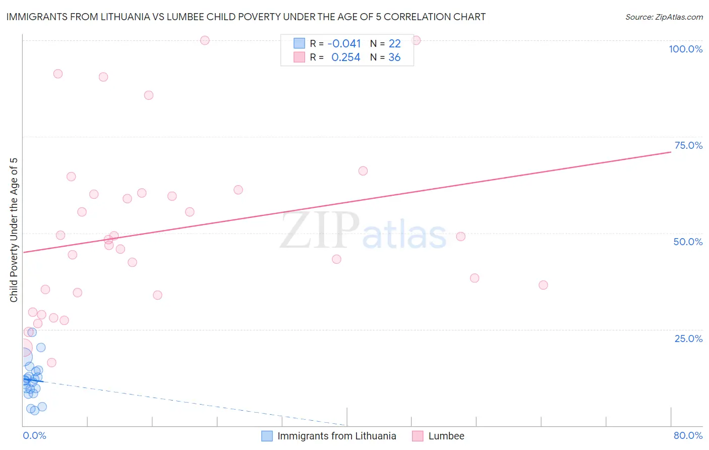 Immigrants from Lithuania vs Lumbee Child Poverty Under the Age of 5