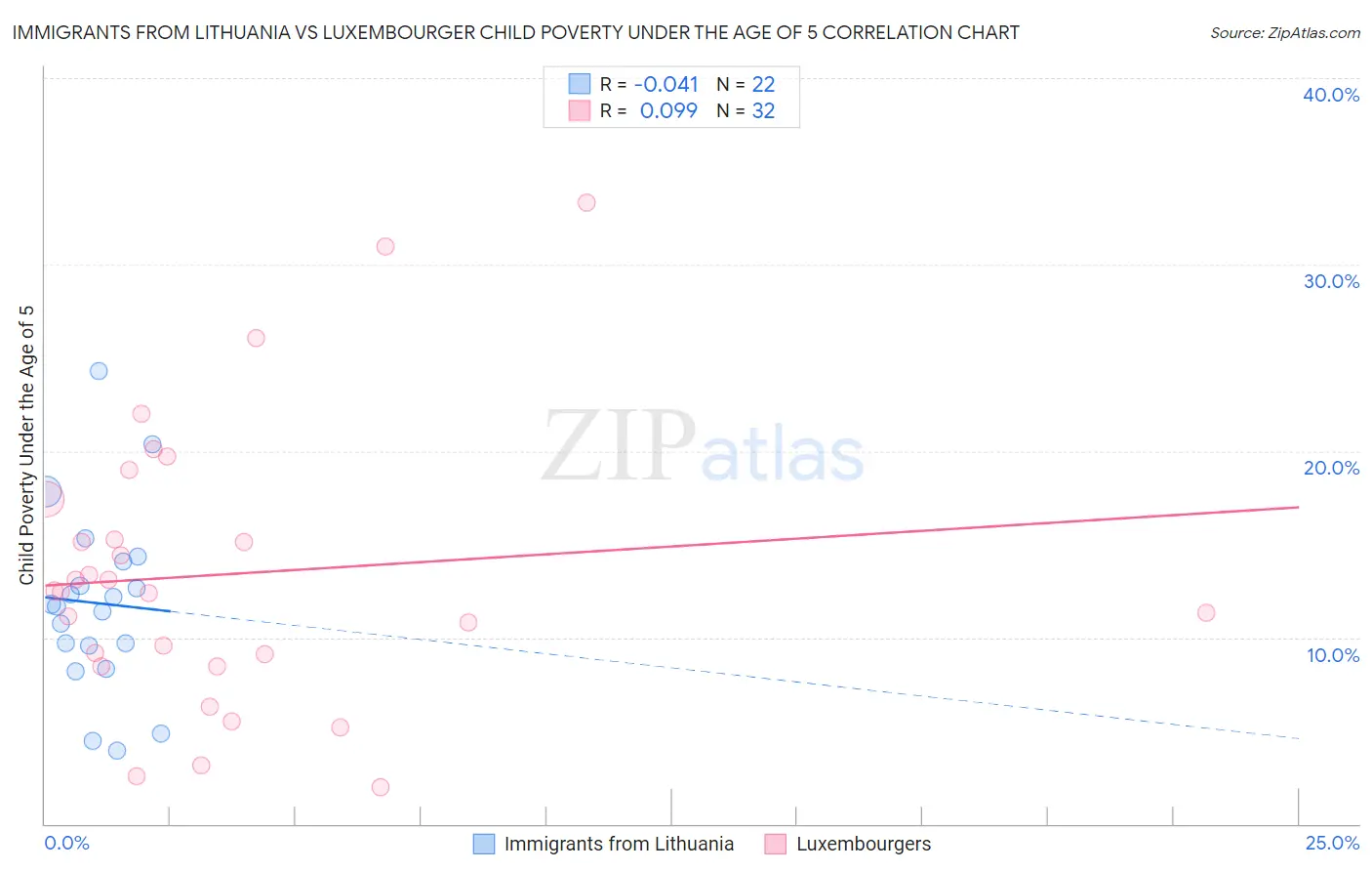 Immigrants from Lithuania vs Luxembourger Child Poverty Under the Age of 5