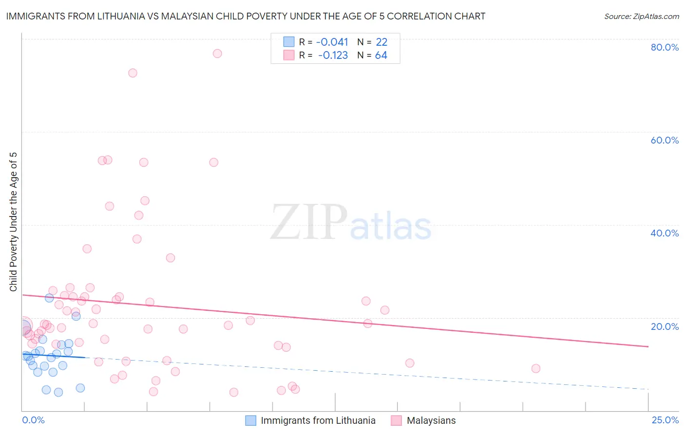 Immigrants from Lithuania vs Malaysian Child Poverty Under the Age of 5