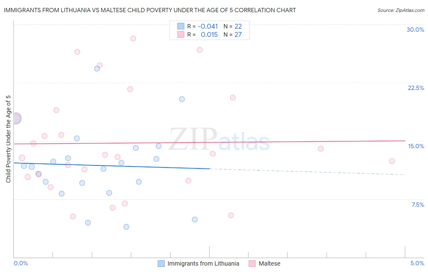 Immigrants from Lithuania vs Maltese Child Poverty Under the Age of 5