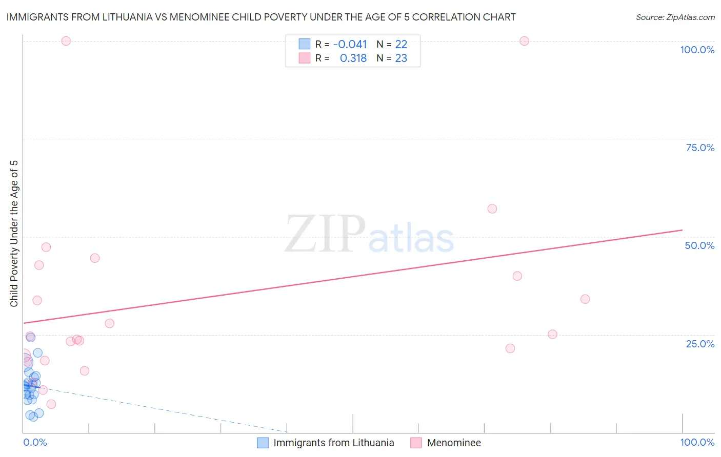 Immigrants from Lithuania vs Menominee Child Poverty Under the Age of 5