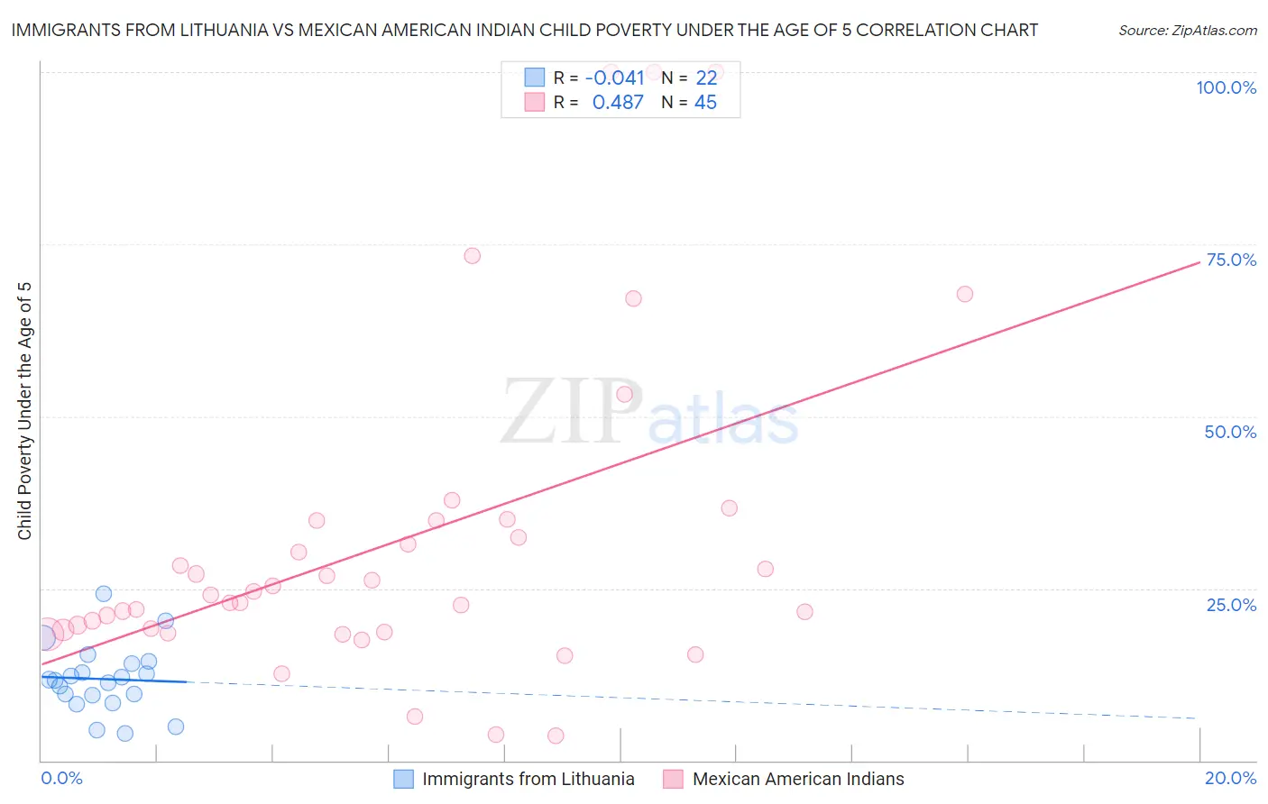 Immigrants from Lithuania vs Mexican American Indian Child Poverty Under the Age of 5