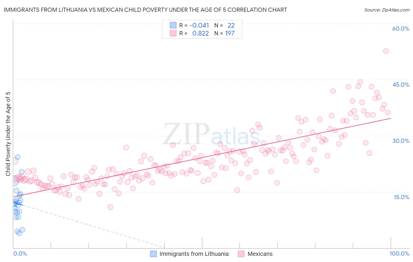 Immigrants from Lithuania vs Mexican Child Poverty Under the Age of 5