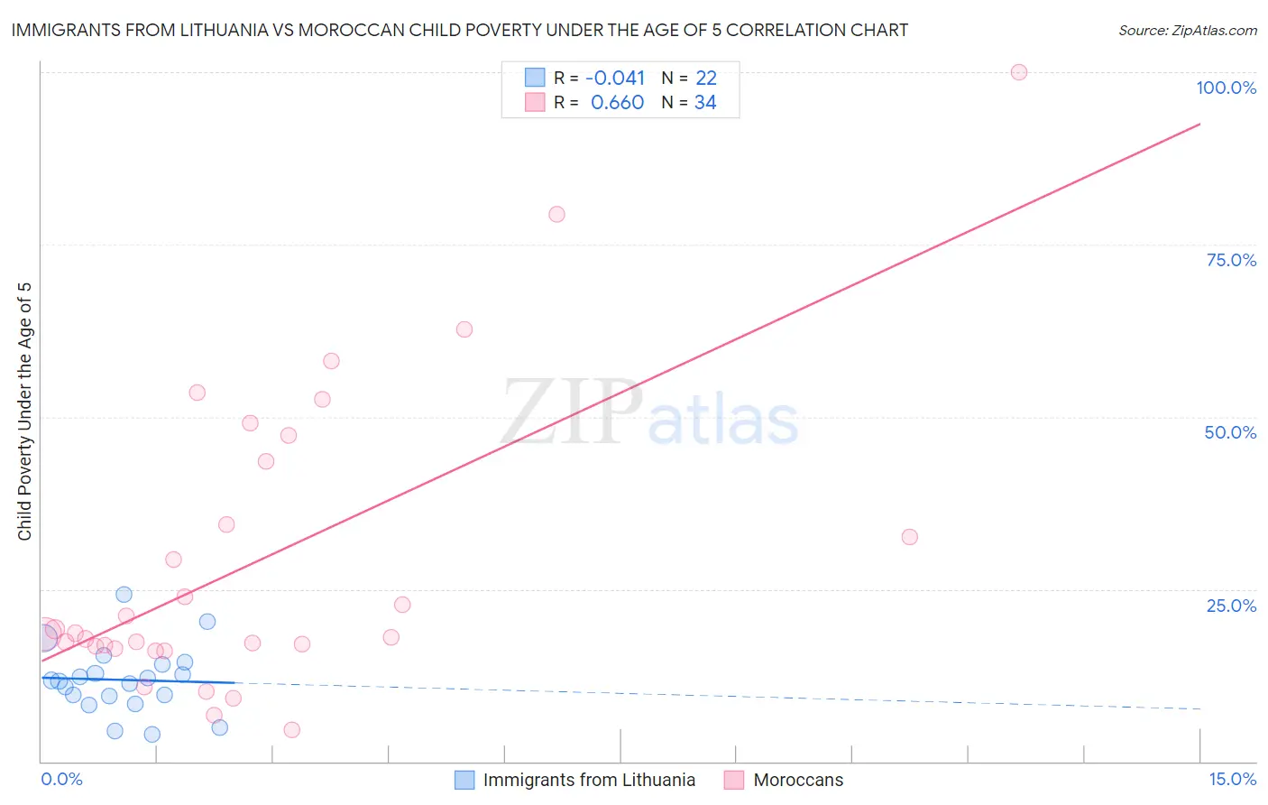 Immigrants from Lithuania vs Moroccan Child Poverty Under the Age of 5