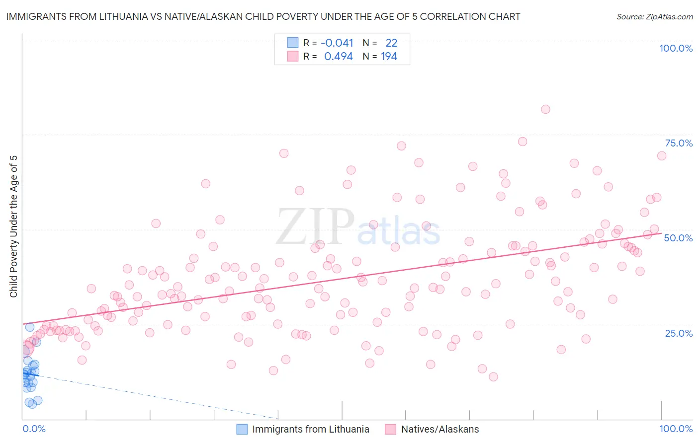 Immigrants from Lithuania vs Native/Alaskan Child Poverty Under the Age of 5