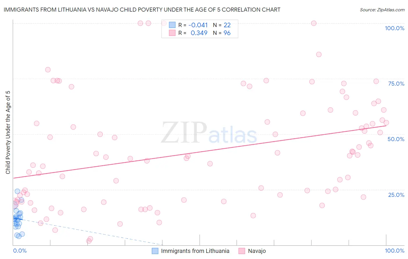 Immigrants from Lithuania vs Navajo Child Poverty Under the Age of 5