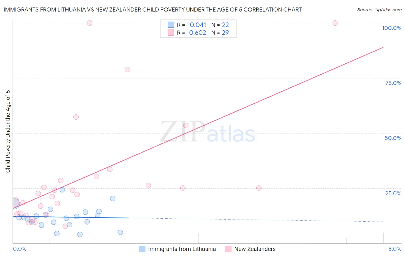 Immigrants from Lithuania vs New Zealander Child Poverty Under the Age of 5