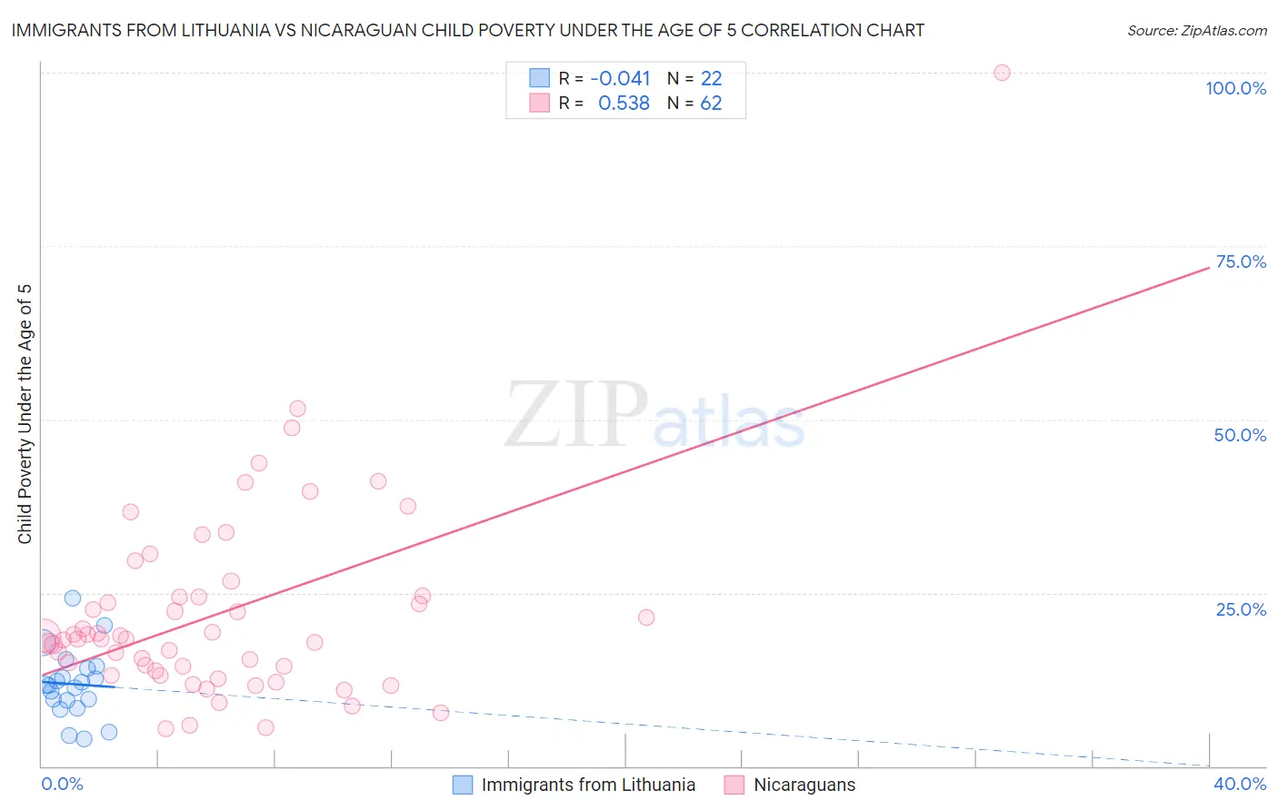 Immigrants from Lithuania vs Nicaraguan Child Poverty Under the Age of 5