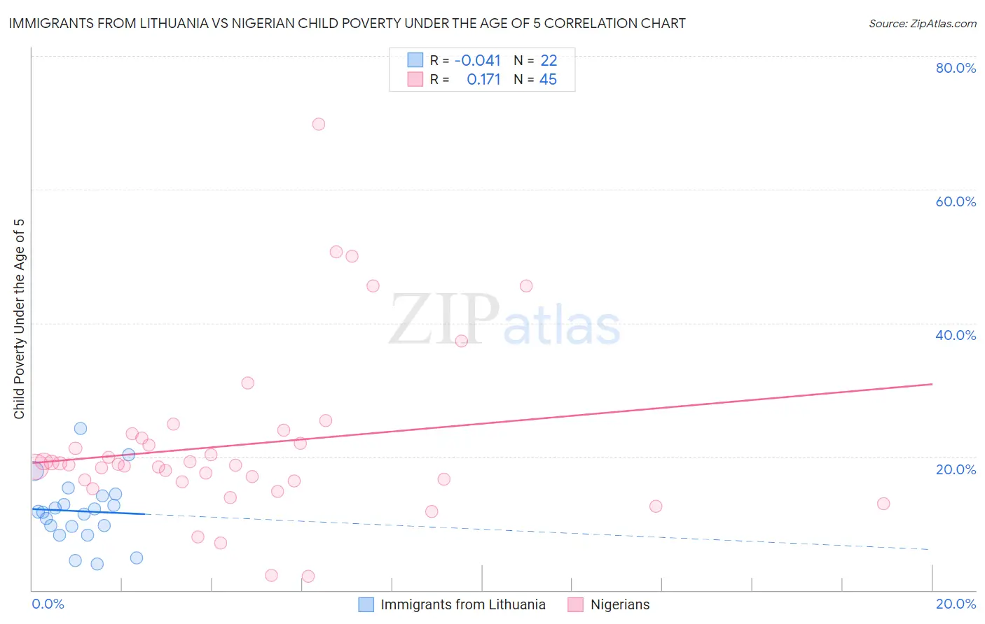 Immigrants from Lithuania vs Nigerian Child Poverty Under the Age of 5