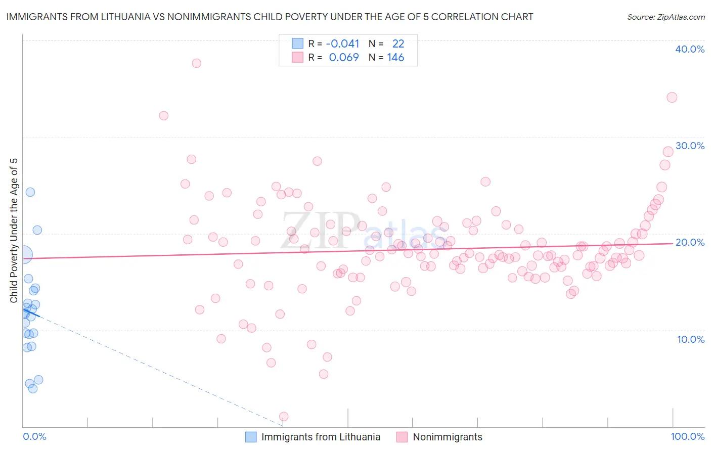 Immigrants from Lithuania vs Nonimmigrants Child Poverty Under the Age of 5