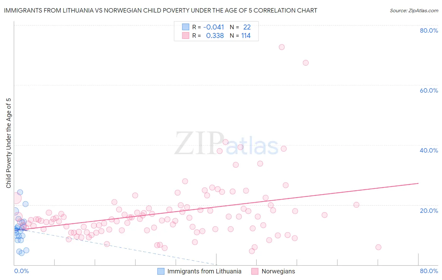 Immigrants from Lithuania vs Norwegian Child Poverty Under the Age of 5