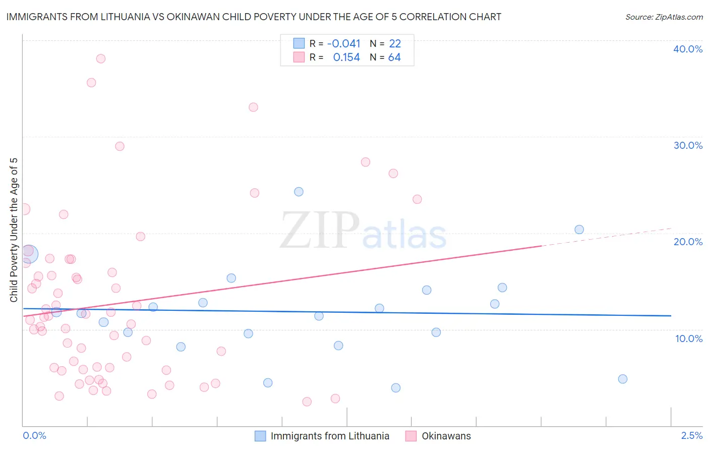 Immigrants from Lithuania vs Okinawan Child Poverty Under the Age of 5