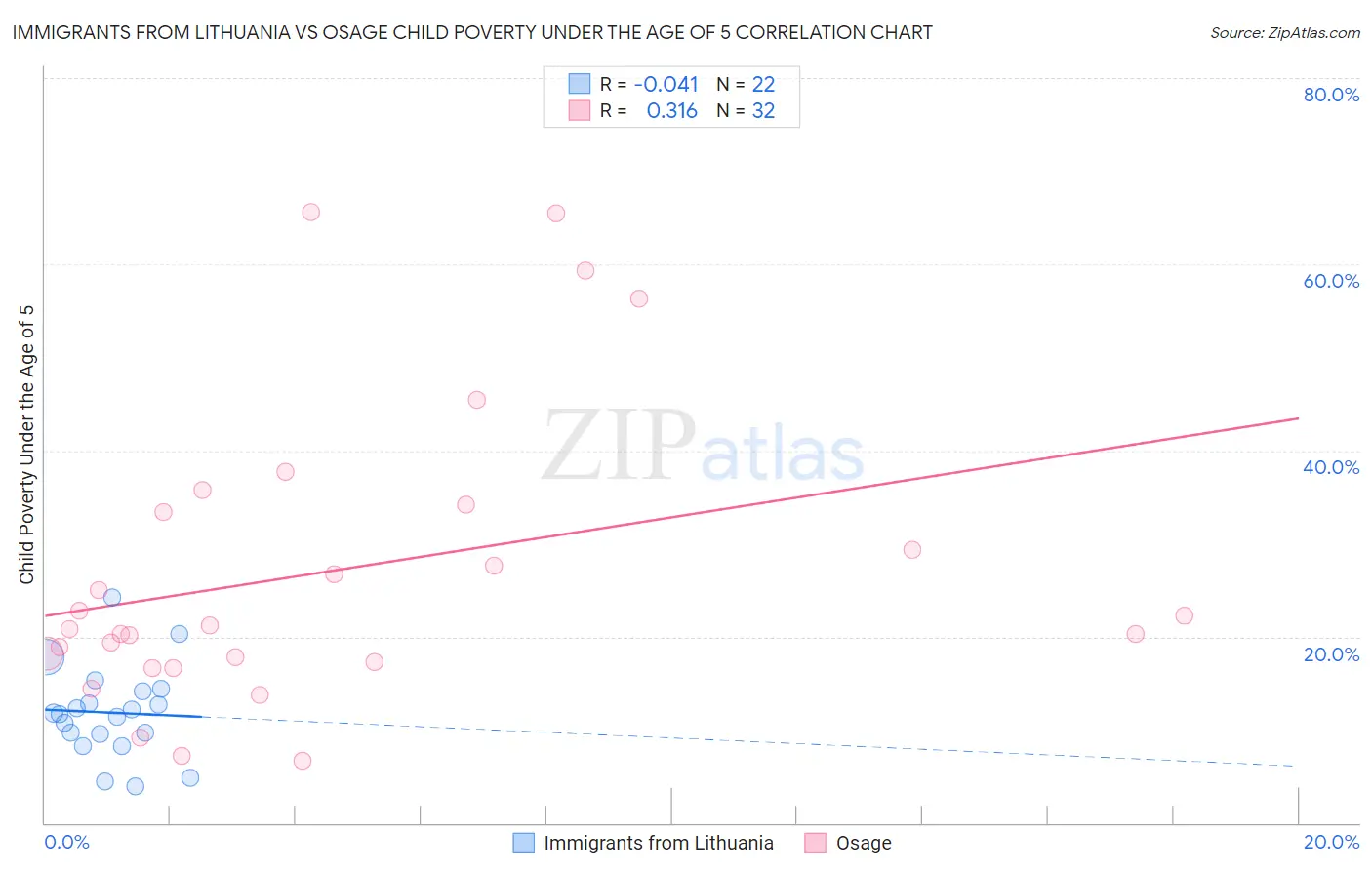 Immigrants from Lithuania vs Osage Child Poverty Under the Age of 5