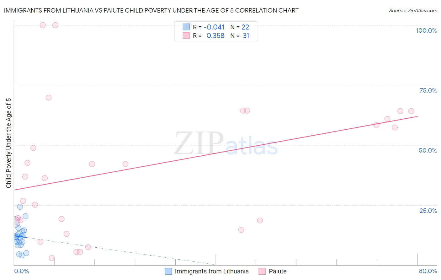 Immigrants from Lithuania vs Paiute Child Poverty Under the Age of 5