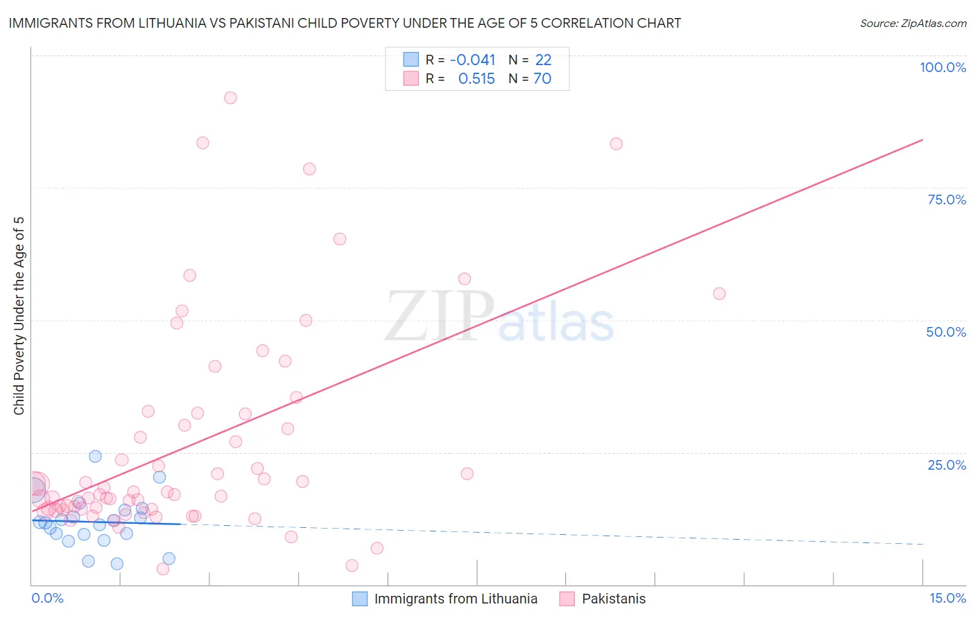 Immigrants from Lithuania vs Pakistani Child Poverty Under the Age of 5