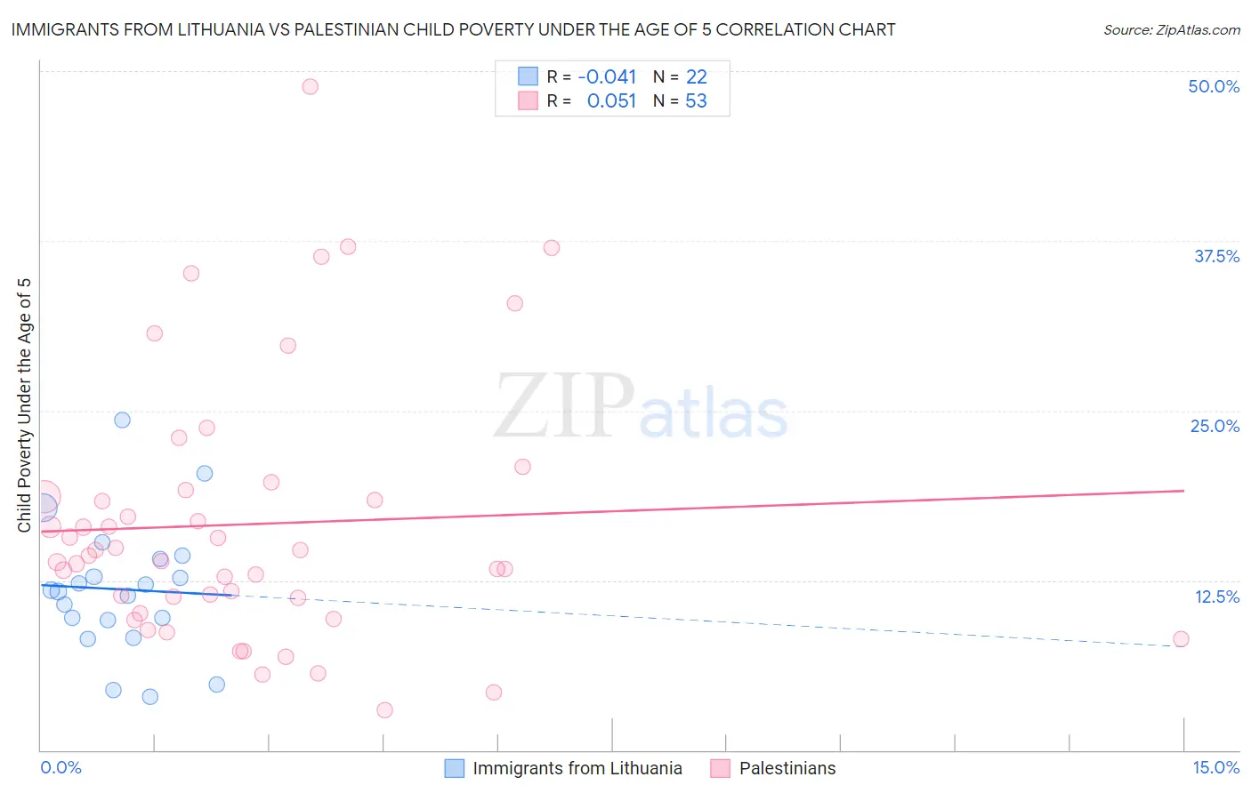 Immigrants from Lithuania vs Palestinian Child Poverty Under the Age of 5