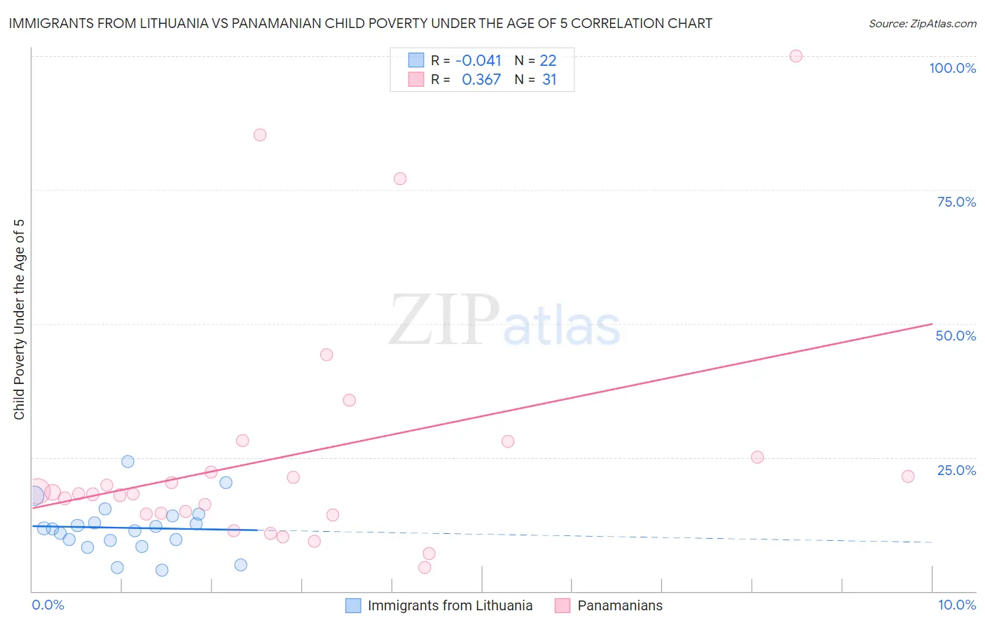 Immigrants from Lithuania vs Panamanian Child Poverty Under the Age of 5