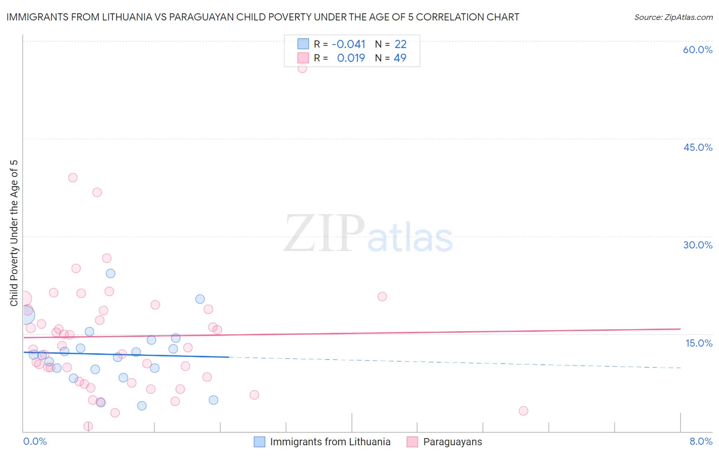 Immigrants from Lithuania vs Paraguayan Child Poverty Under the Age of 5