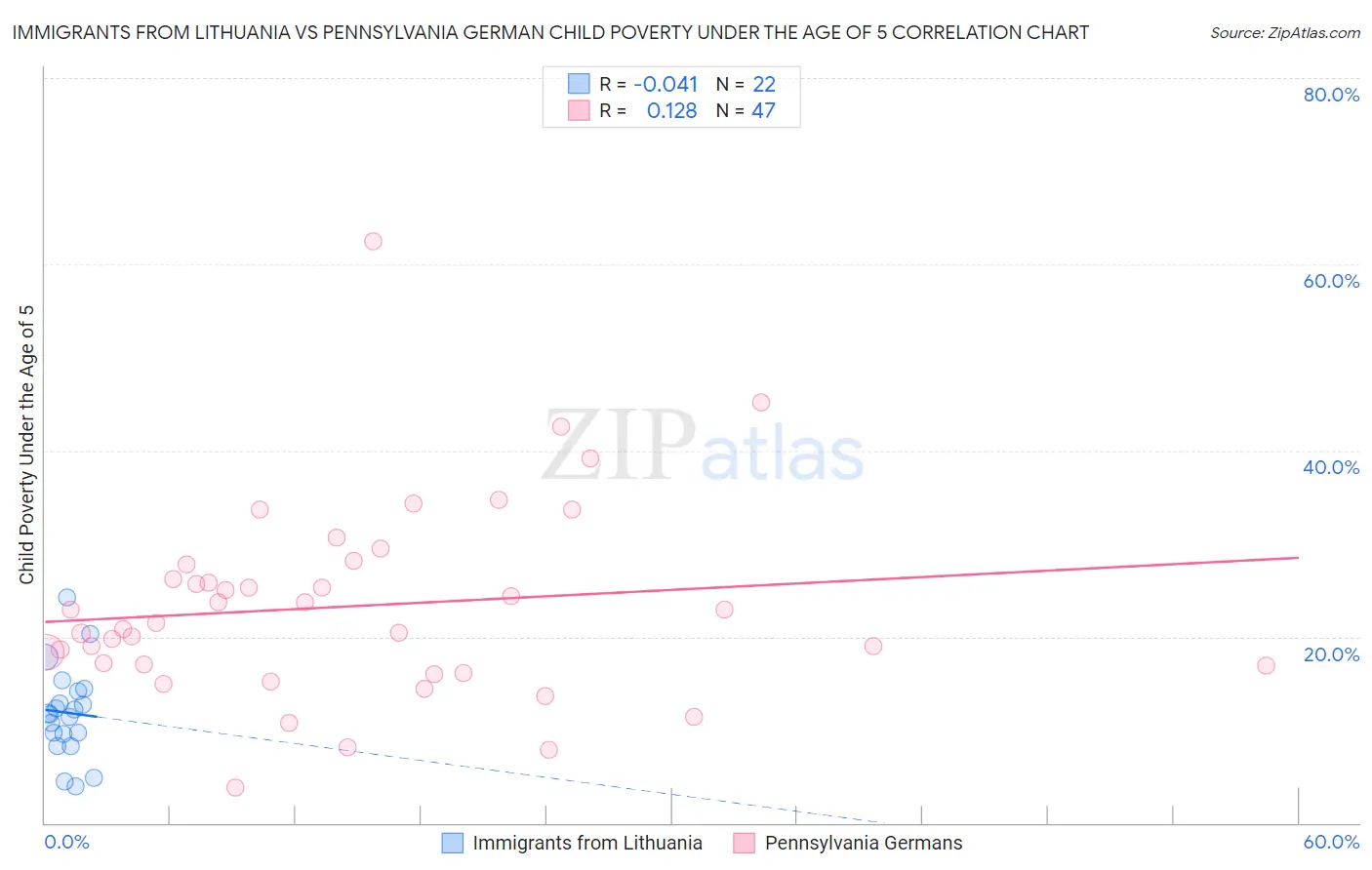 Immigrants from Lithuania vs Pennsylvania German Child Poverty Under the Age of 5