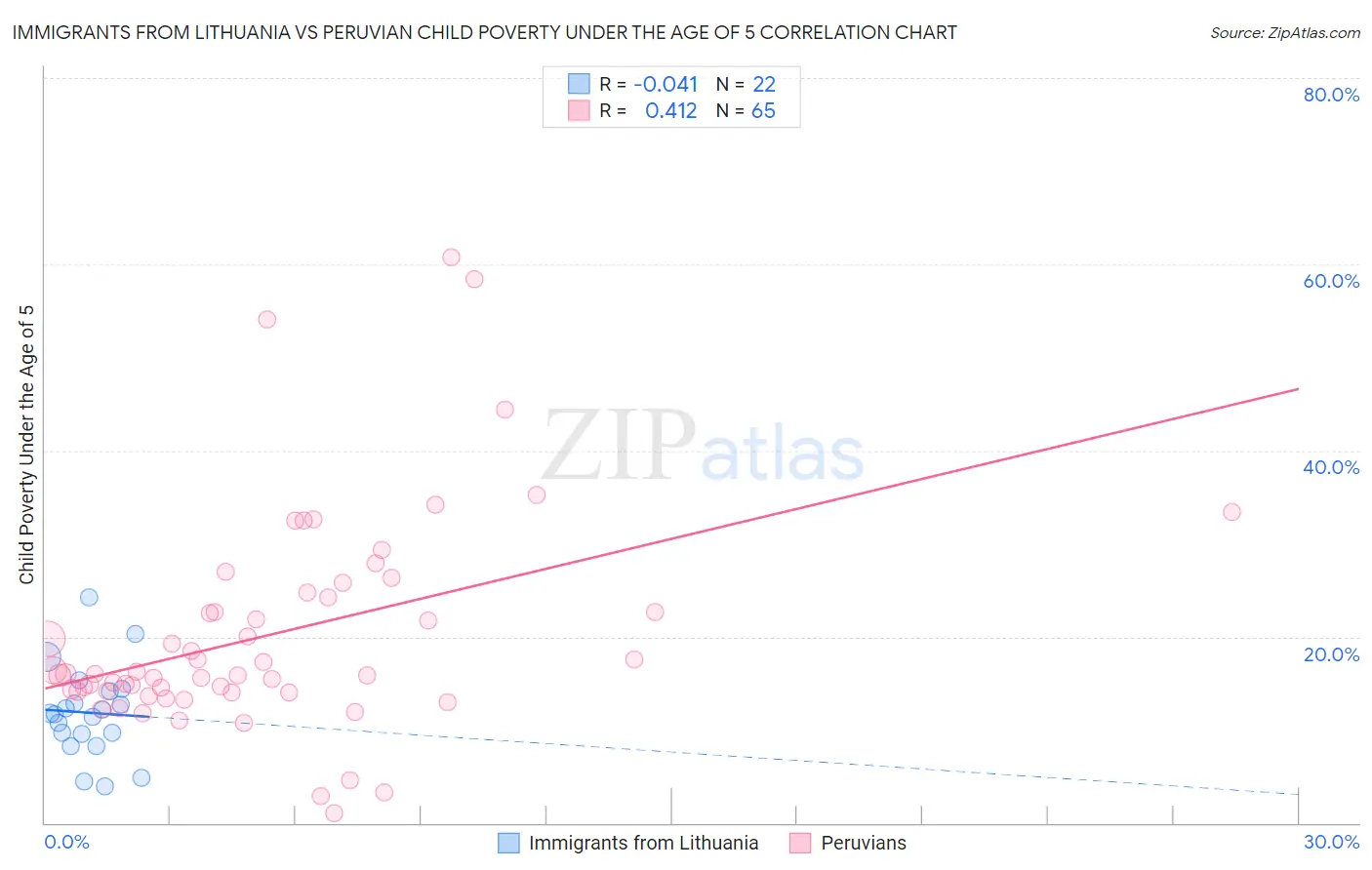 Immigrants from Lithuania vs Peruvian Child Poverty Under the Age of 5