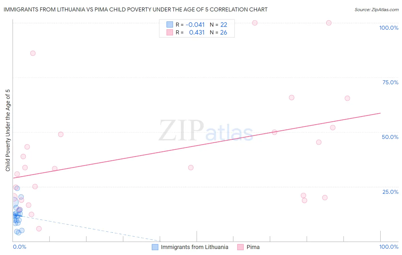 Immigrants from Lithuania vs Pima Child Poverty Under the Age of 5