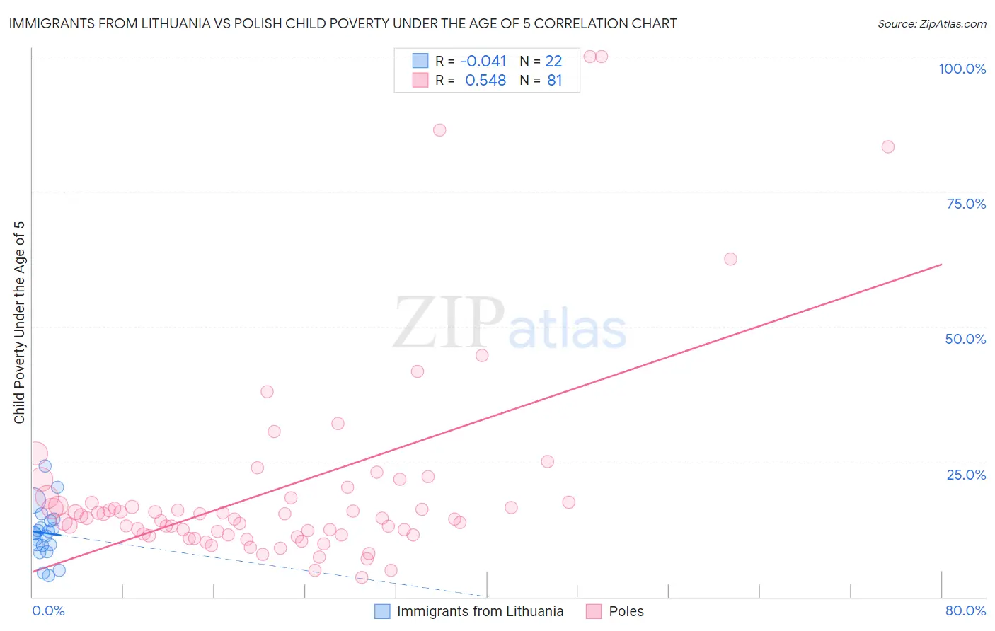 Immigrants from Lithuania vs Polish Child Poverty Under the Age of 5