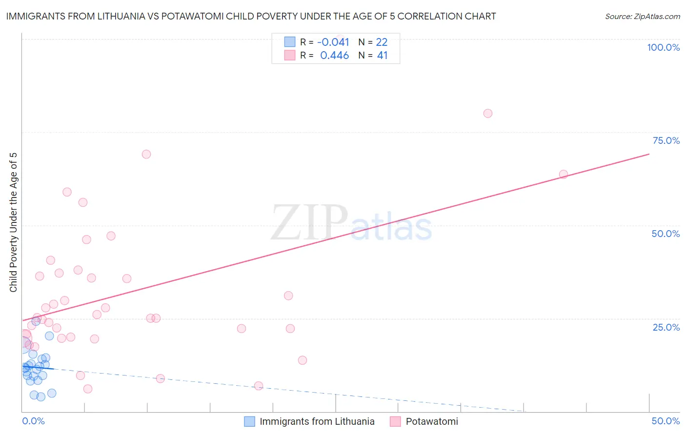 Immigrants from Lithuania vs Potawatomi Child Poverty Under the Age of 5