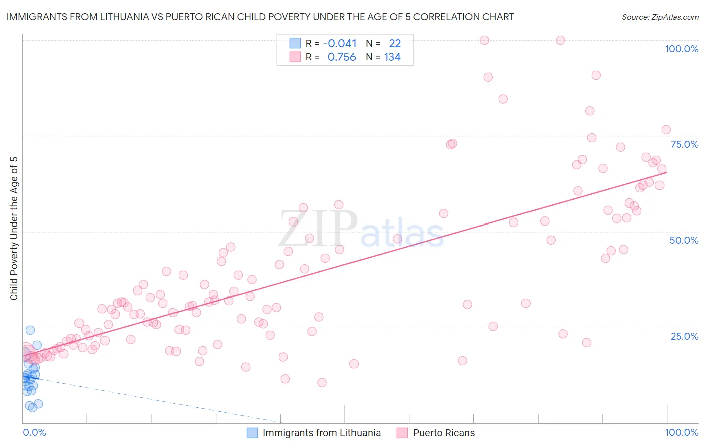 Immigrants from Lithuania vs Puerto Rican Child Poverty Under the Age of 5