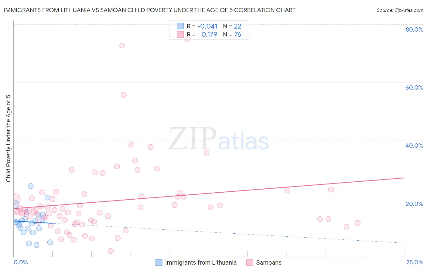 Immigrants from Lithuania vs Samoan Child Poverty Under the Age of 5