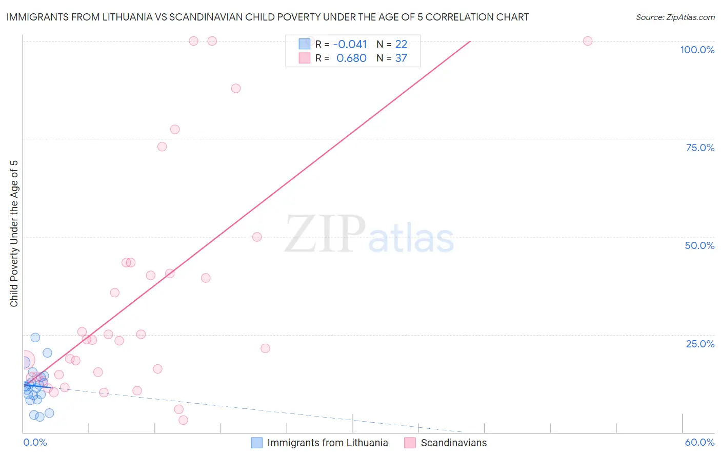 Immigrants from Lithuania vs Scandinavian Child Poverty Under the Age of 5