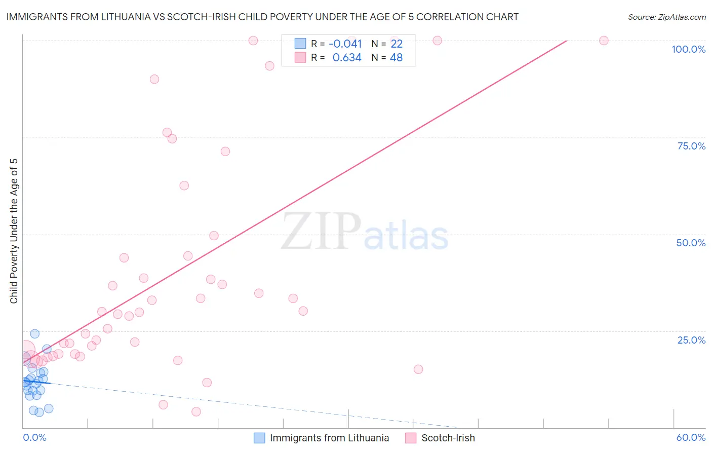 Immigrants from Lithuania vs Scotch-Irish Child Poverty Under the Age of 5