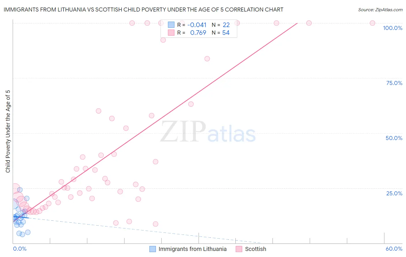 Immigrants from Lithuania vs Scottish Child Poverty Under the Age of 5