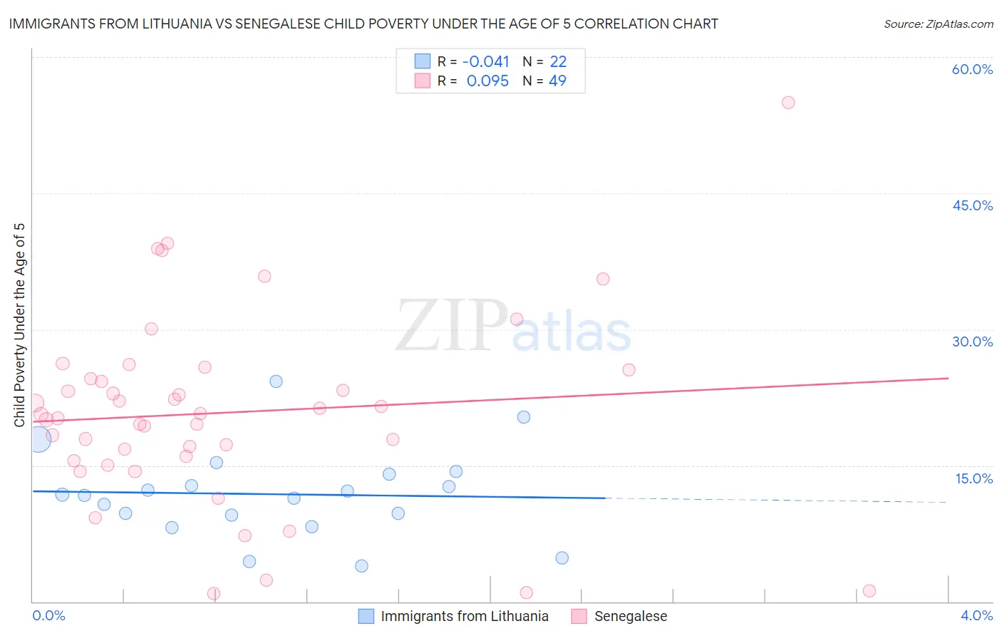 Immigrants from Lithuania vs Senegalese Child Poverty Under the Age of 5