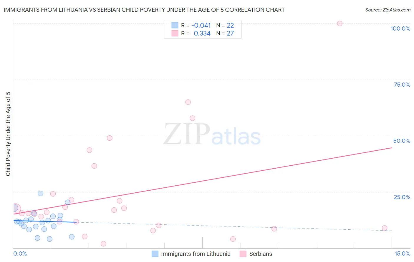 Immigrants from Lithuania vs Serbian Child Poverty Under the Age of 5