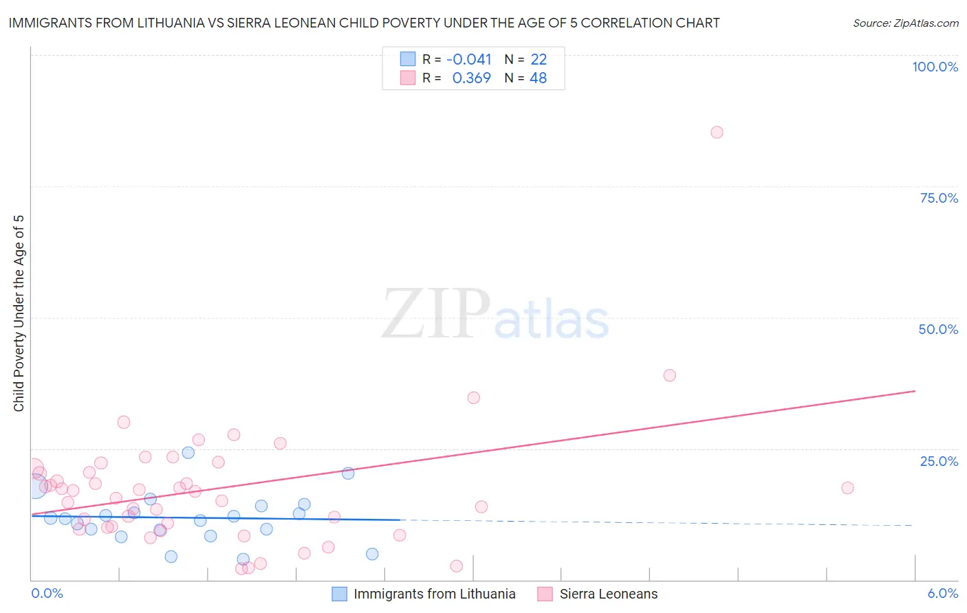 Immigrants from Lithuania vs Sierra Leonean Child Poverty Under the Age of 5