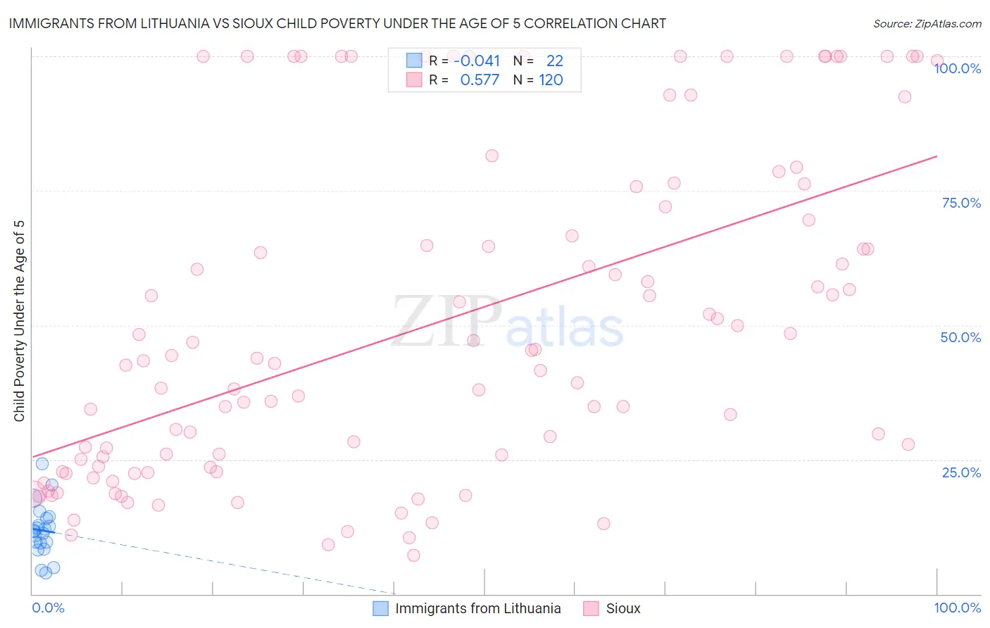 Immigrants from Lithuania vs Sioux Child Poverty Under the Age of 5