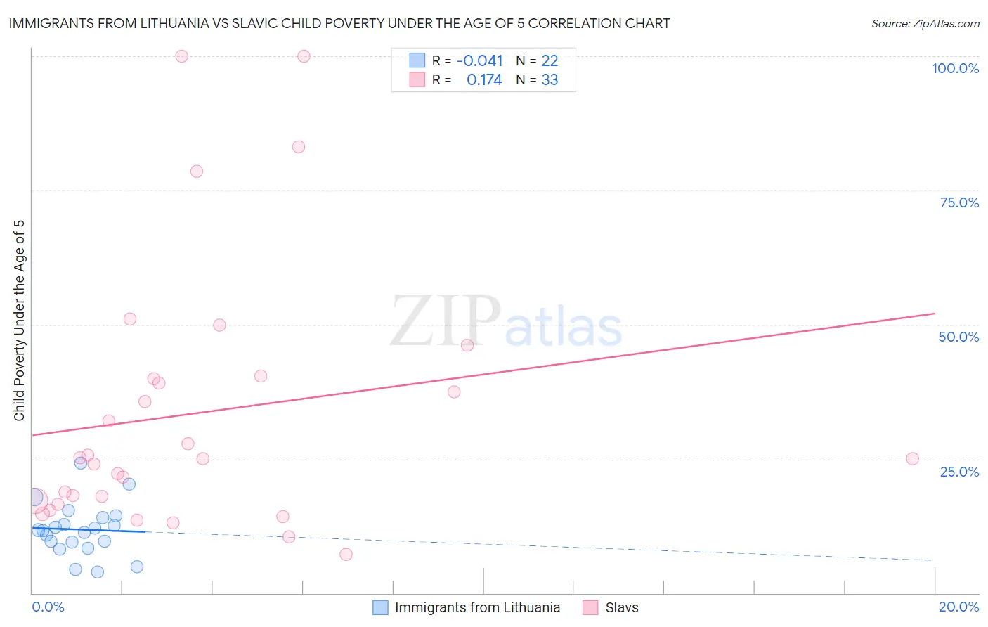 Immigrants from Lithuania vs Slavic Child Poverty Under the Age of 5