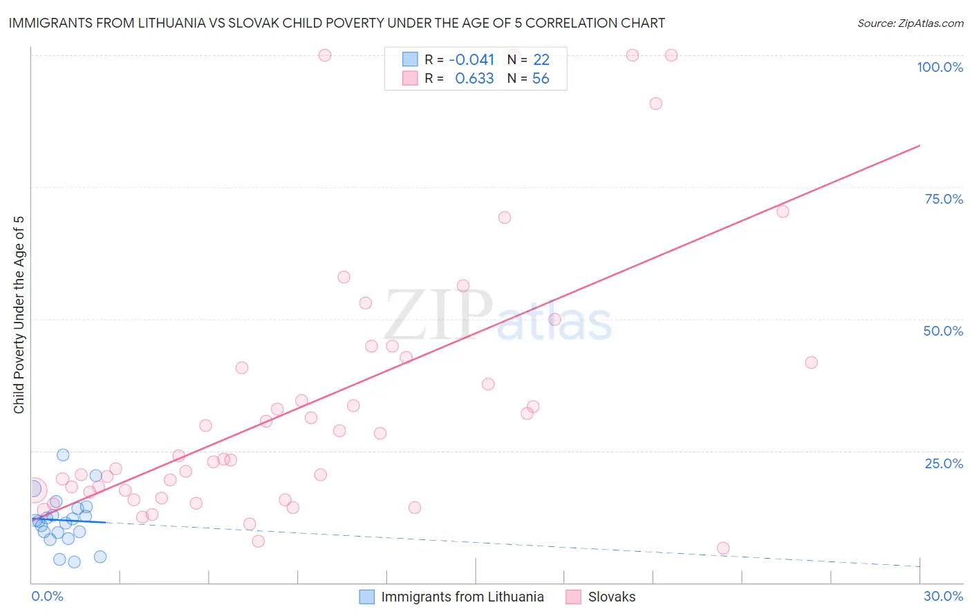 Immigrants from Lithuania vs Slovak Child Poverty Under the Age of 5