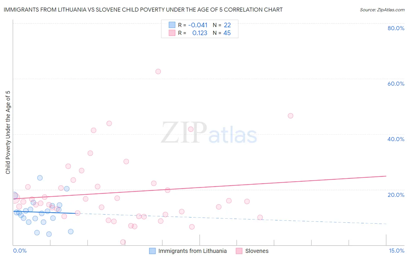 Immigrants from Lithuania vs Slovene Child Poverty Under the Age of 5