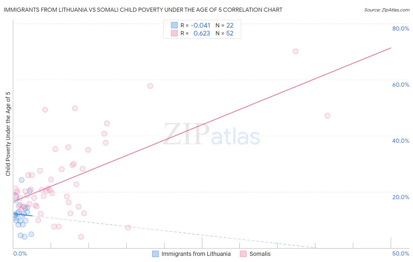 Immigrants from Lithuania vs Somali Child Poverty Under the Age of 5