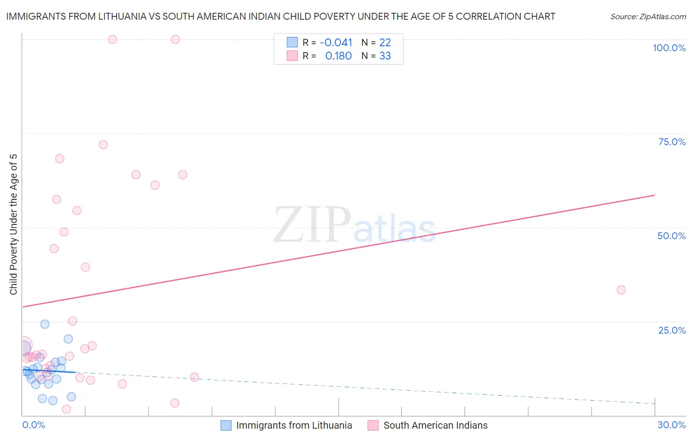 Immigrants from Lithuania vs South American Indian Child Poverty Under the Age of 5