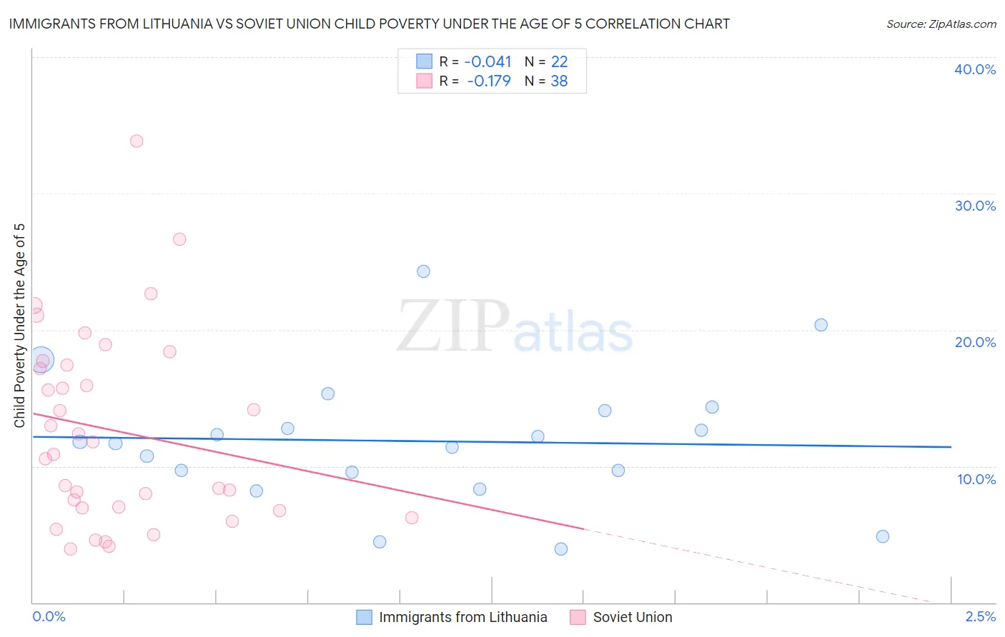 Immigrants from Lithuania vs Soviet Union Child Poverty Under the Age of 5