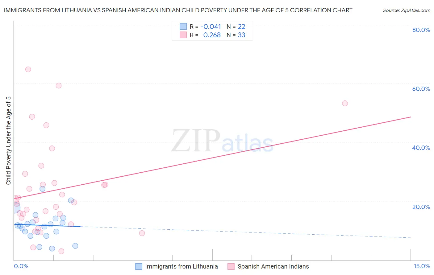 Immigrants from Lithuania vs Spanish American Indian Child Poverty Under the Age of 5