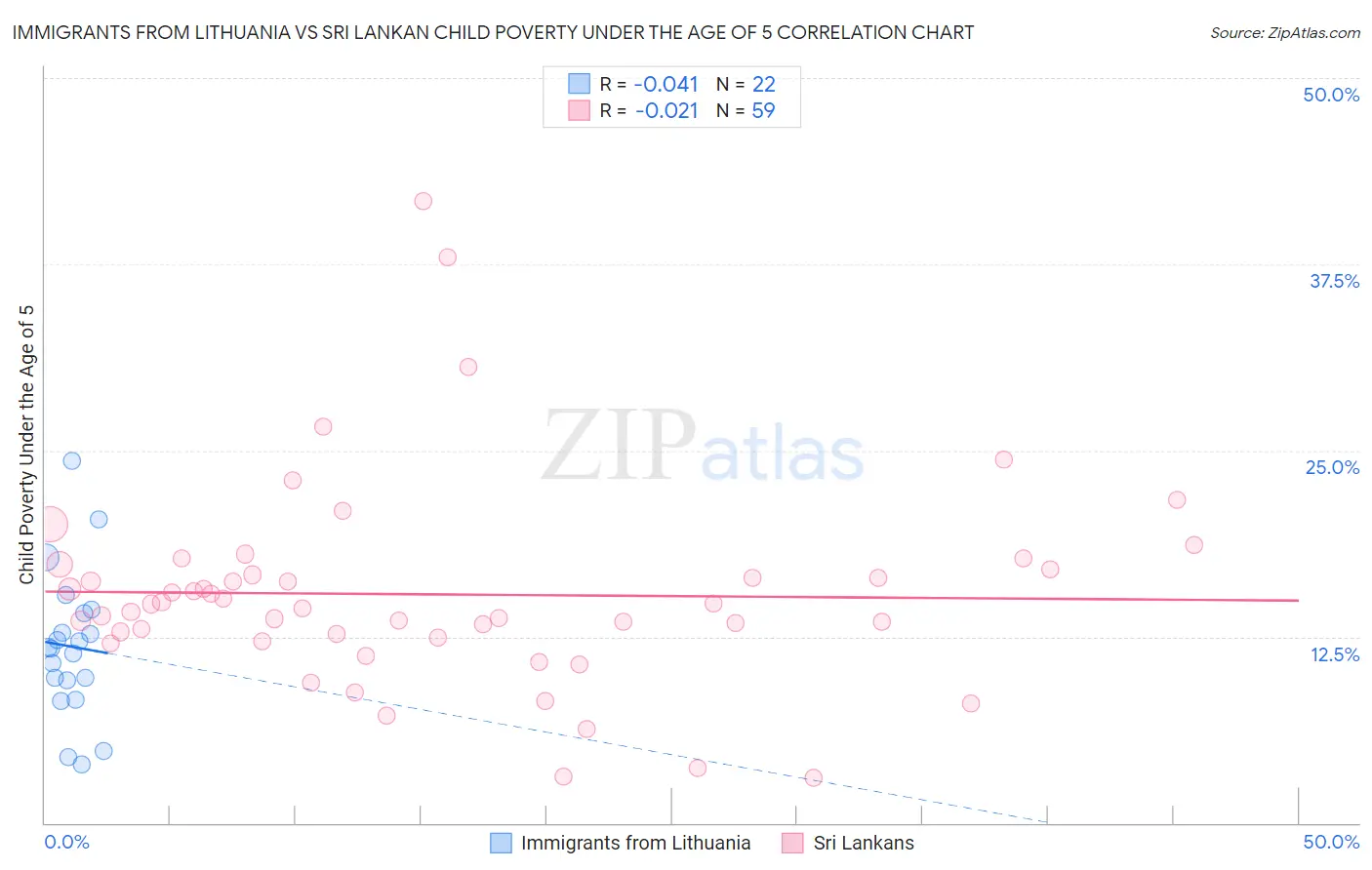 Immigrants from Lithuania vs Sri Lankan Child Poverty Under the Age of 5